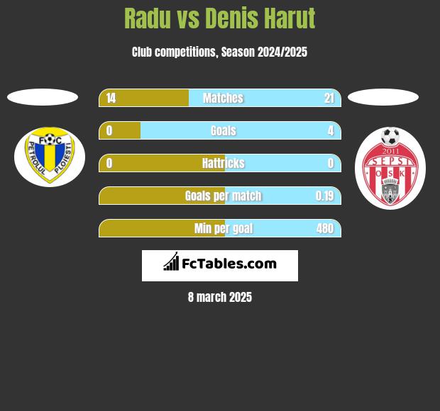 Radu vs Denis Harut h2h player stats