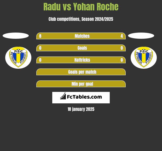 Radu vs Yohan Roche h2h player stats