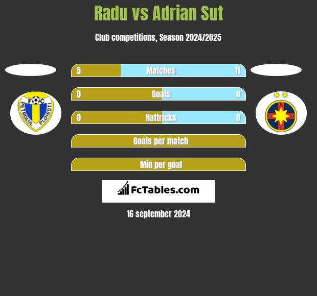 Radu vs Adrian Sut h2h player stats