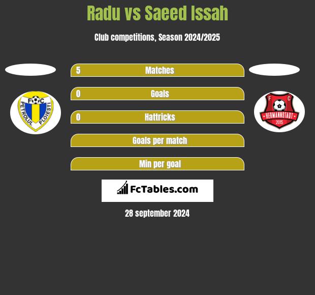 Radu vs Saeed Issah h2h player stats