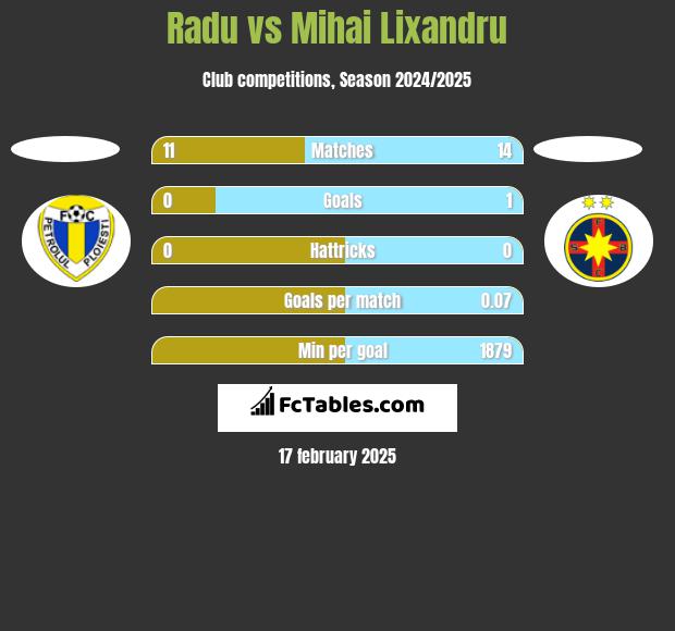 Radu vs Mihai Lixandru h2h player stats