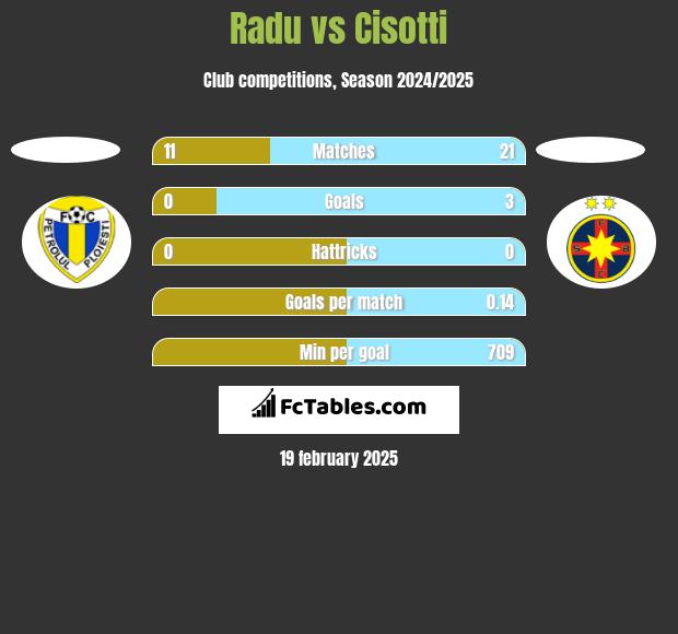 Radu vs Cisotti h2h player stats