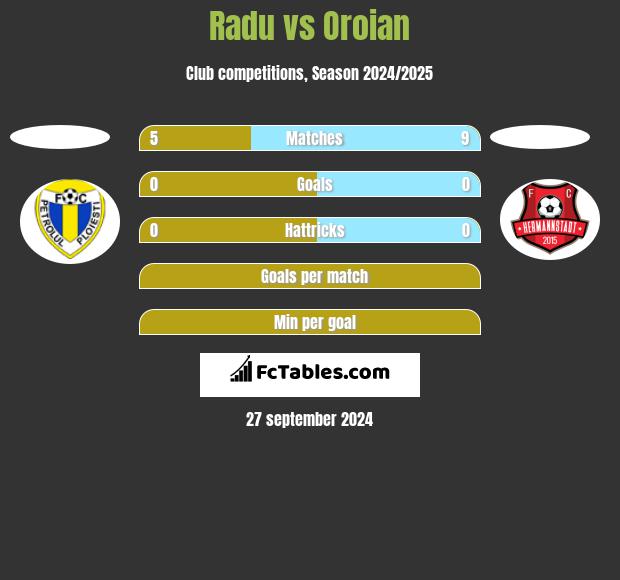 Radu vs Oroian h2h player stats