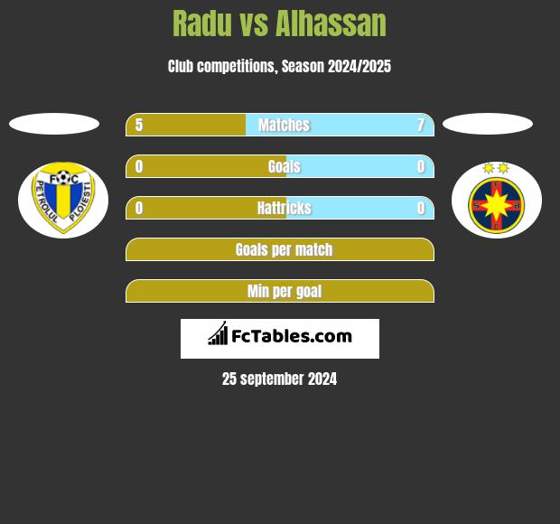 Radu vs Alhassan h2h player stats