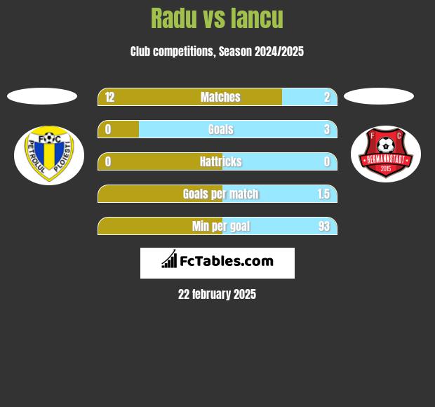 Radu vs Iancu h2h player stats