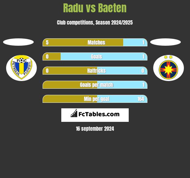 Radu vs Baeten h2h player stats