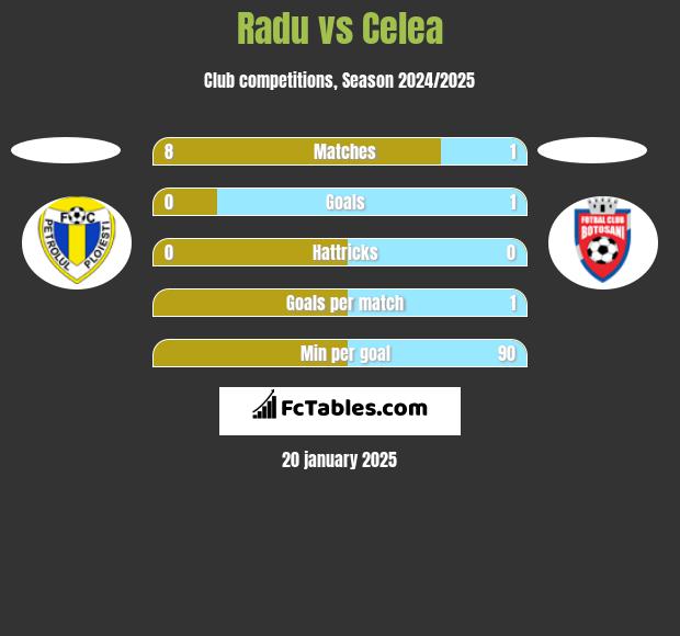 Radu vs Celea h2h player stats