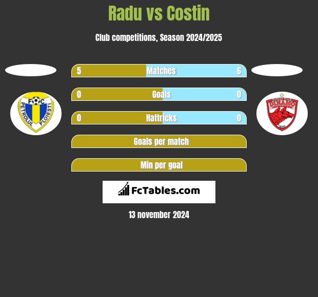 Radu vs Costin h2h player stats