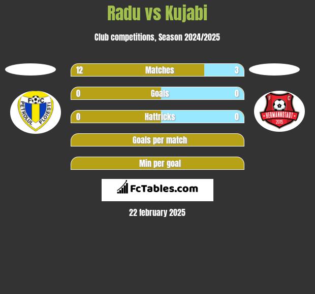 Radu vs Kujabi h2h player stats