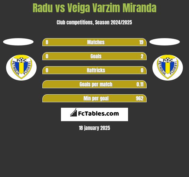 Radu vs Veiga Varzim Miranda h2h player stats