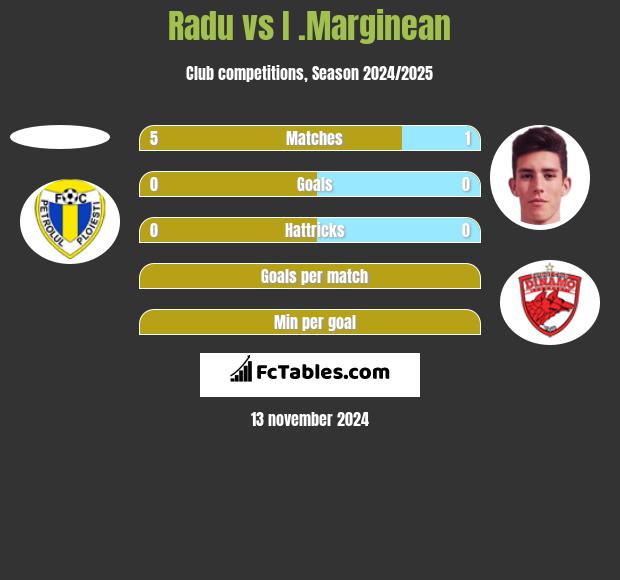 Radu vs I .Marginean h2h player stats