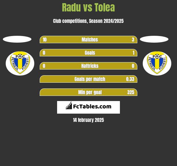 Radu vs Tolea h2h player stats