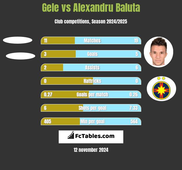 Gele vs Alexandru Baluta h2h player stats