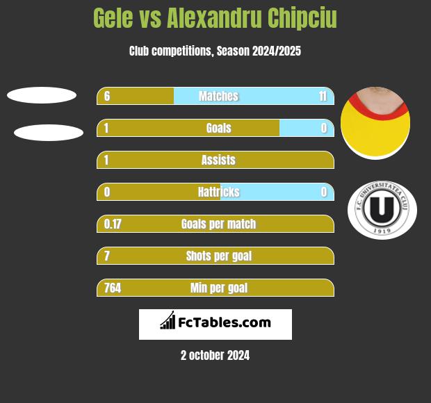 Gele vs Alexandru Chipciu h2h player stats