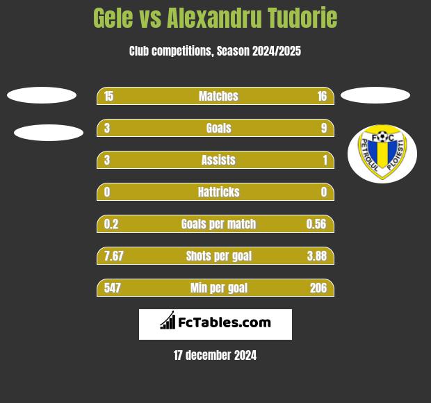 Gele vs Alexandru Tudorie h2h player stats