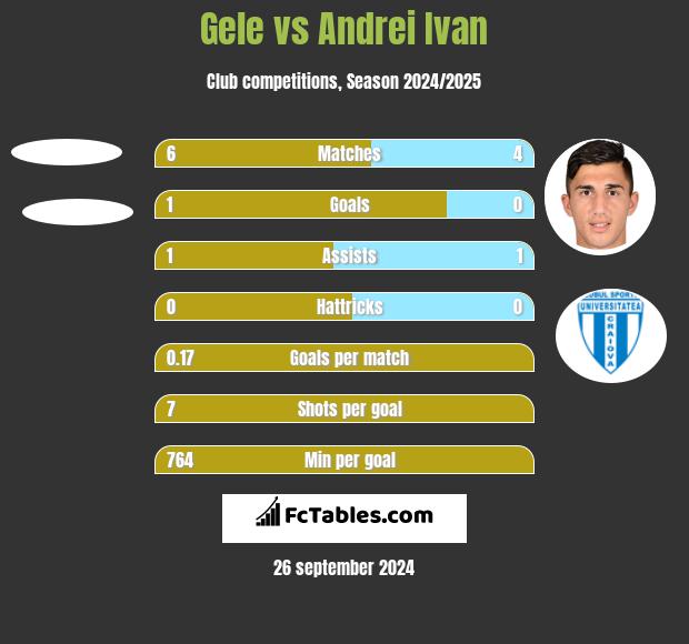 Gele vs Andrei Ivan h2h player stats