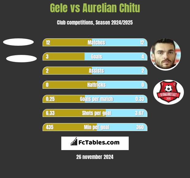 Gele vs Aurelian Chitu h2h player stats