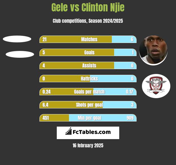 Gele vs Clinton Njie h2h player stats