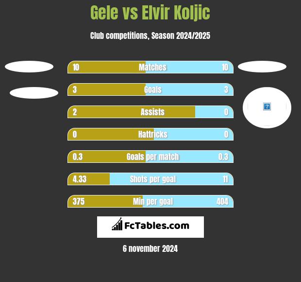 Gele vs Elvir Koljic h2h player stats