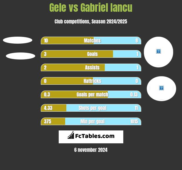 Gele vs Gabriel Iancu h2h player stats