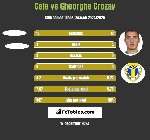 Gele vs Gheorghe Grozav h2h player stats