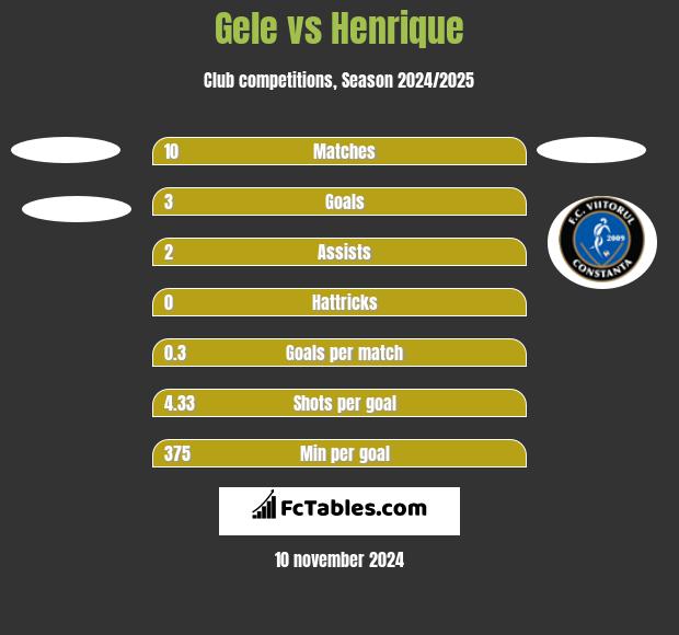 Gele vs Henrique h2h player stats