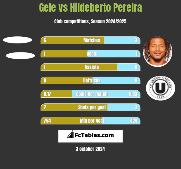 Gele vs Hildeberto Pereira h2h player stats