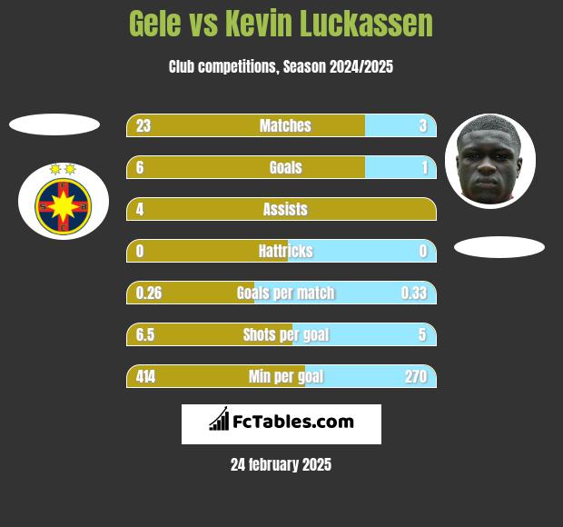 Gele vs Kevin Luckassen h2h player stats