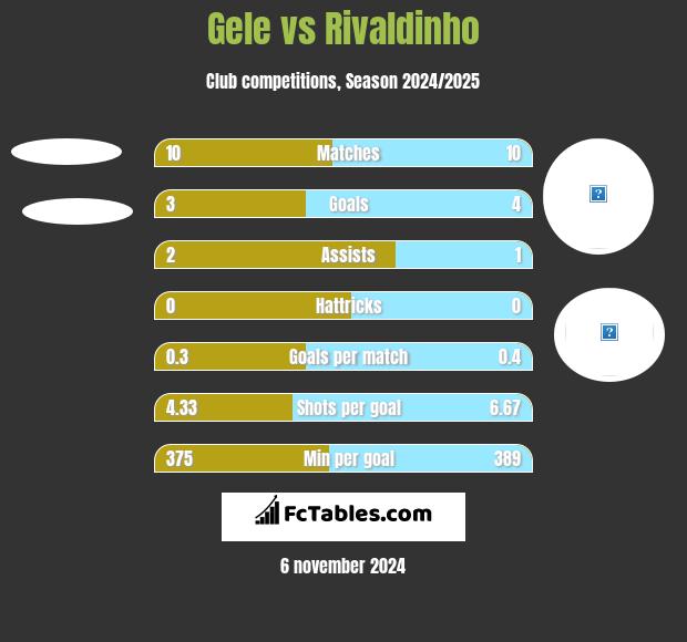 Gele vs Rivaldinho h2h player stats