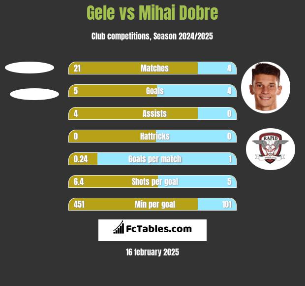 Gele vs Mihai Dobre h2h player stats