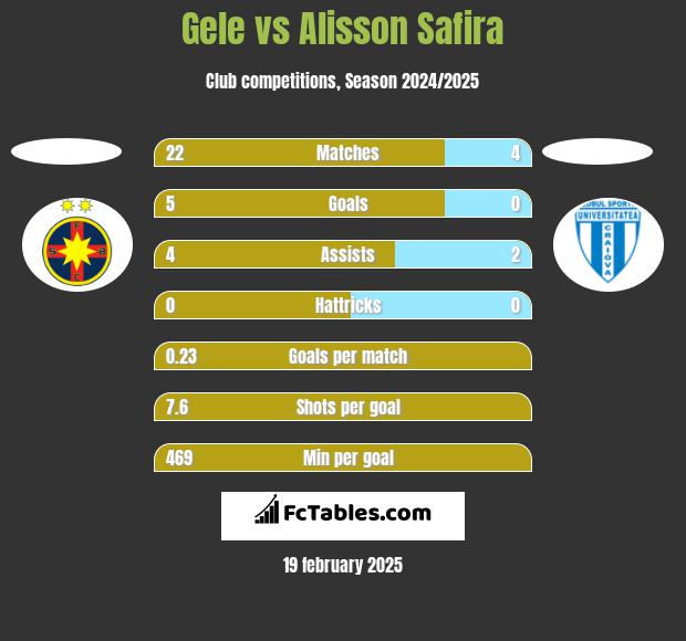 Gele vs Alisson Safira h2h player stats