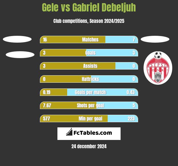 Gele vs Gabriel Debeljuh h2h player stats