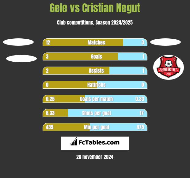 Gele vs Cristian Negut h2h player stats