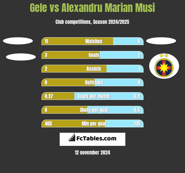 Gele vs Alexandru Marian Musi h2h player stats