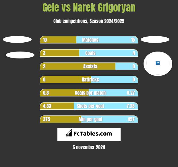 Gele vs Narek Grigoryan h2h player stats