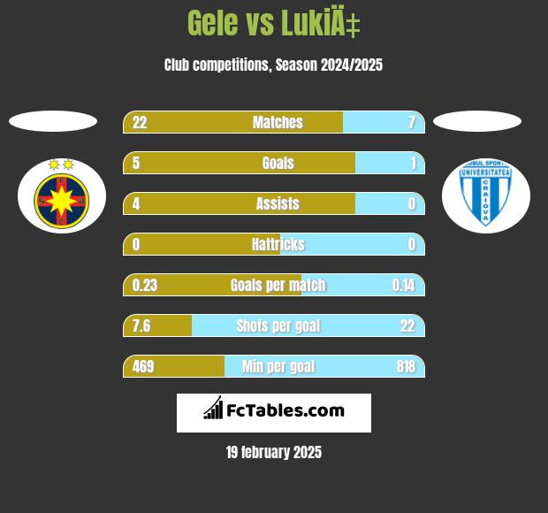 Gele vs LukiÄ‡ h2h player stats