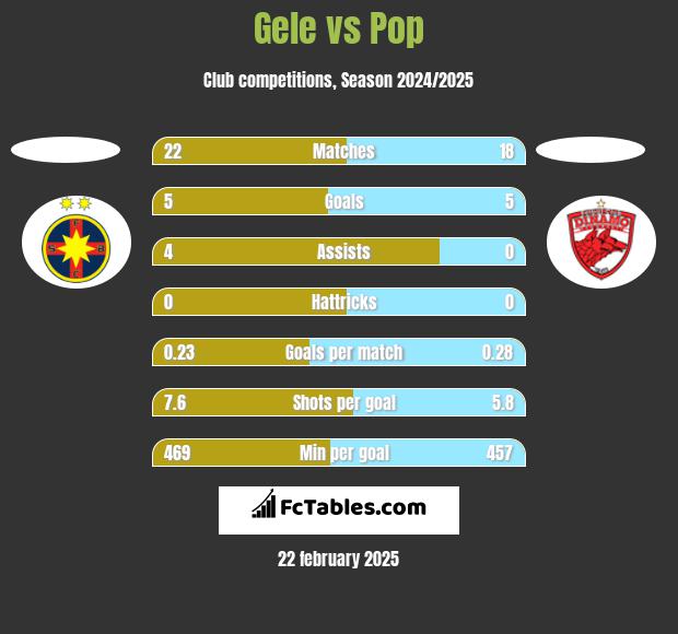 Gele vs Pop h2h player stats