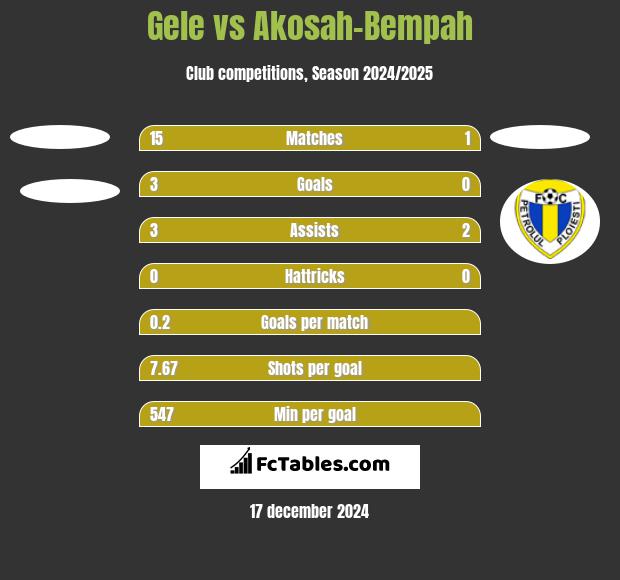 Gele vs Akosah-Bempah h2h player stats