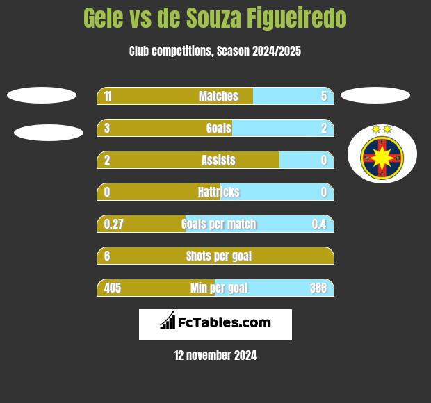 Gele vs de Souza Figueiredo h2h player stats