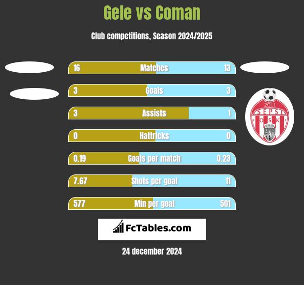 Gele vs Coman h2h player stats