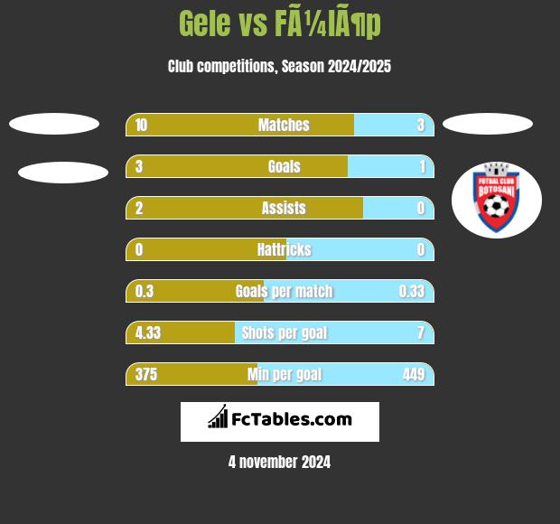 Gele vs FÃ¼lÃ¶p h2h player stats