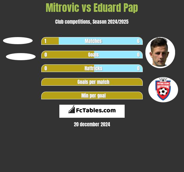 Mitrovic vs Eduard Pap h2h player stats