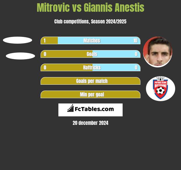 Mitrovic vs Giannis Anestis h2h player stats