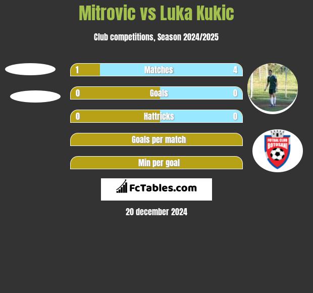 Mitrovic vs Luka Kukic h2h player stats