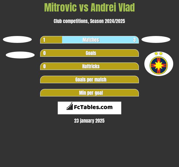 Mitrovic vs Andrei Vlad h2h player stats