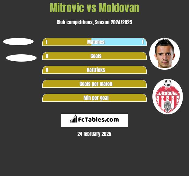 Mitrovic vs Moldovan h2h player stats