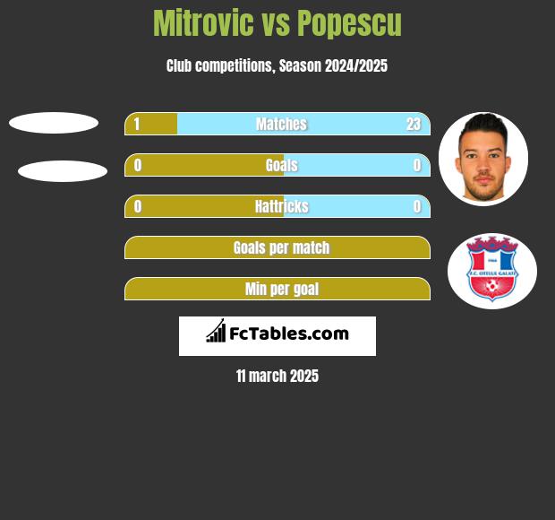 Mitrovic vs Popescu h2h player stats