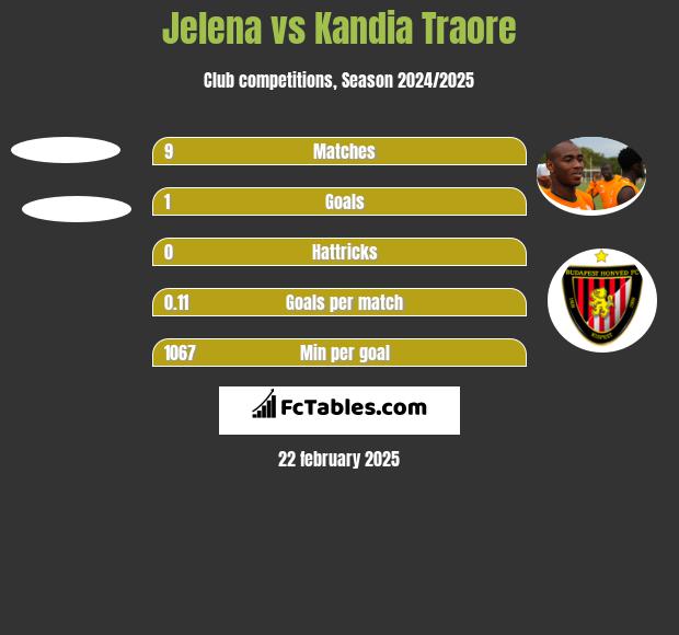 Jelena vs Kandia Traore h2h player stats