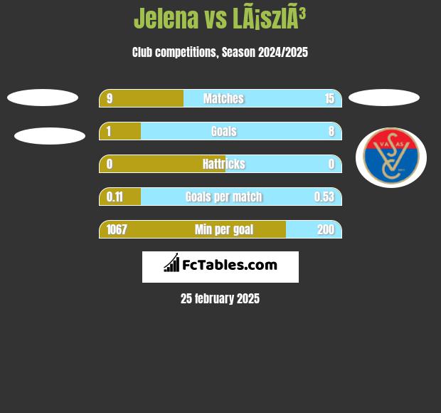 Jelena vs LÃ¡szlÃ³ h2h player stats