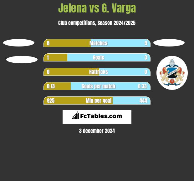 Jelena vs G. Varga h2h player stats